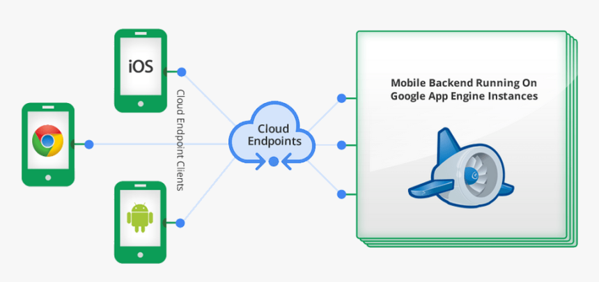 Google Cloud Endpoints - Sample App Backend Cloud, HD Png Download