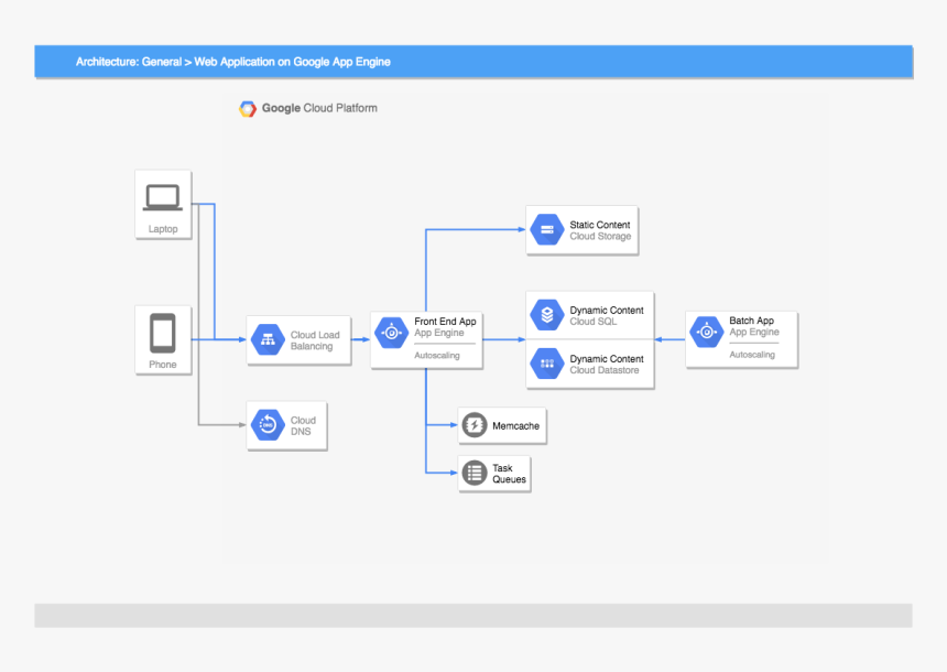 Arquitectura De Google Course Builder, HD Png Download