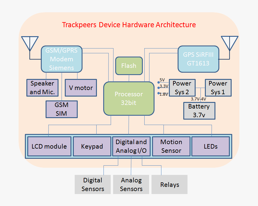 Gps Tracker Hardware Architecture Architecture Of File Tracking