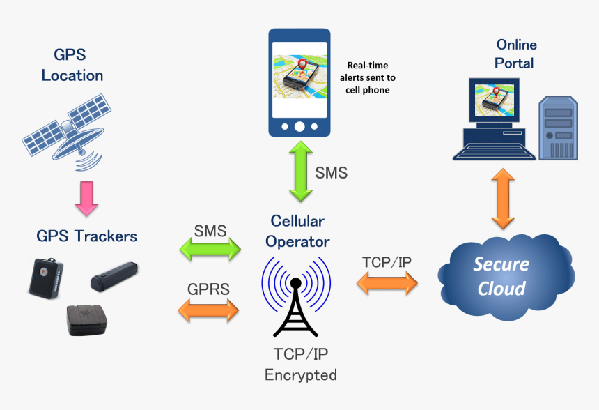 Gps Technology Explaination - Gps System, HD Png Download