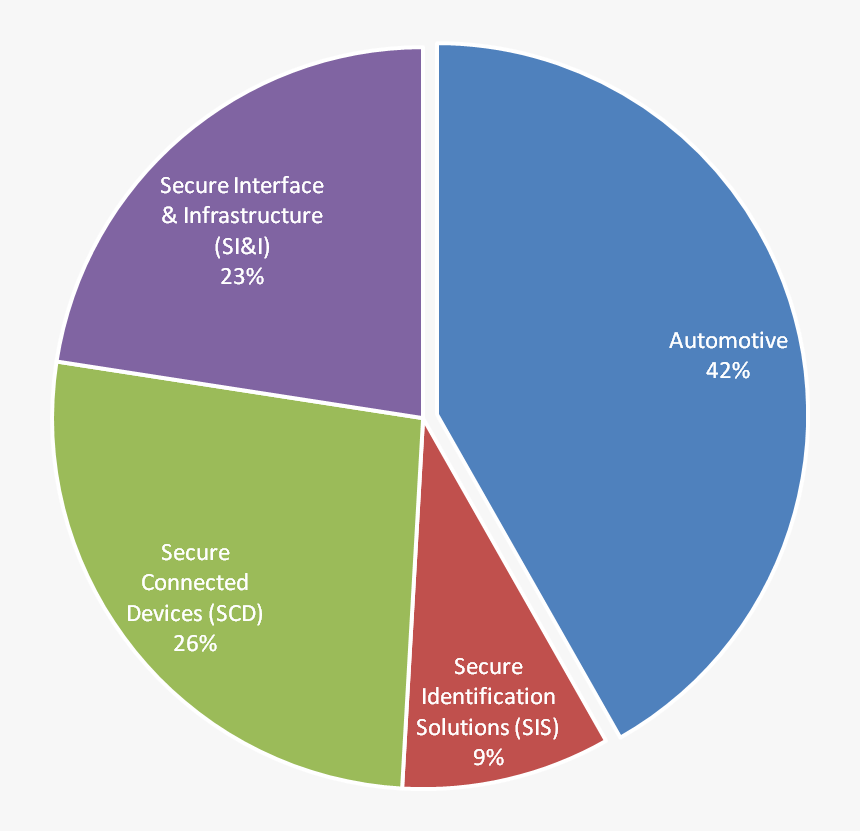 Nxp Revenue Breakdown, HD Png Download
