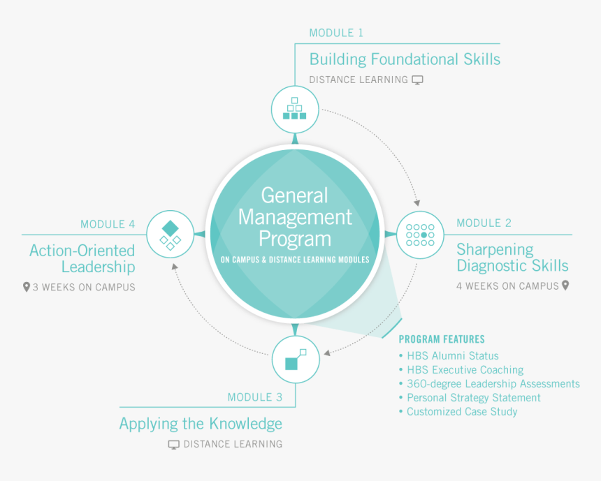 General Management Program - Circle, HD Png Download