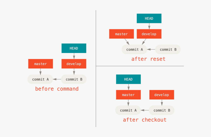 Git Checkout, HD Png Download , Transparent Png Image - PNGitem
