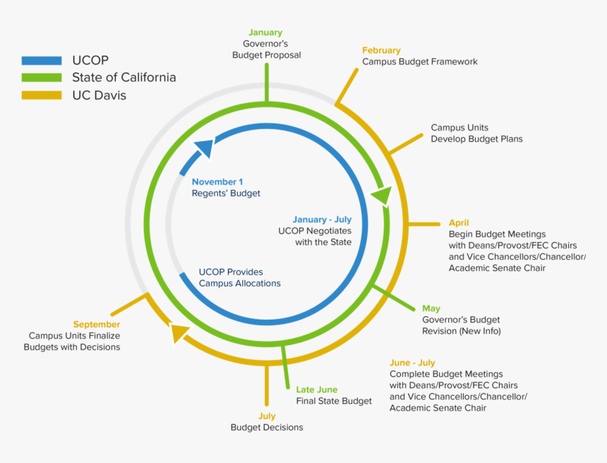 Budget Planning Cycle - Financial Budget Cycle, HD Png Download