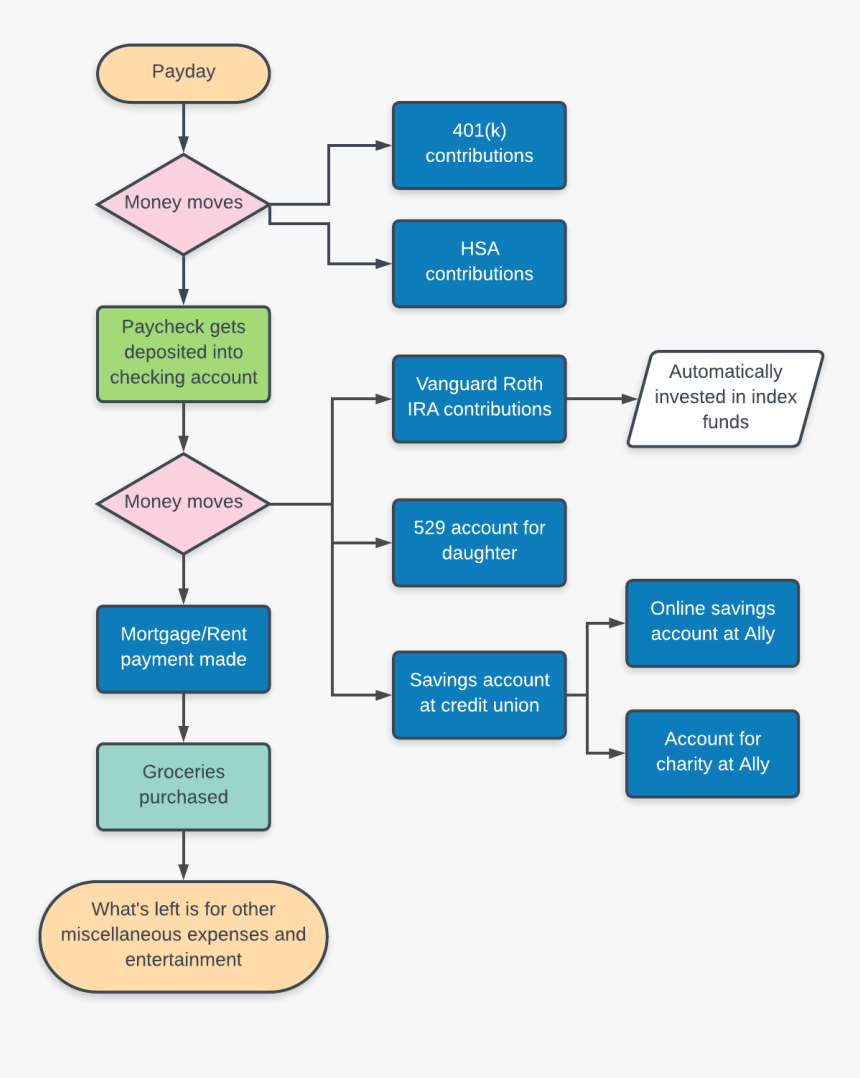 For Those Who Hate Budgeting, Try Reverse Budgeting - 30 Day Readmission Flow Chart Cms, HD Png Download