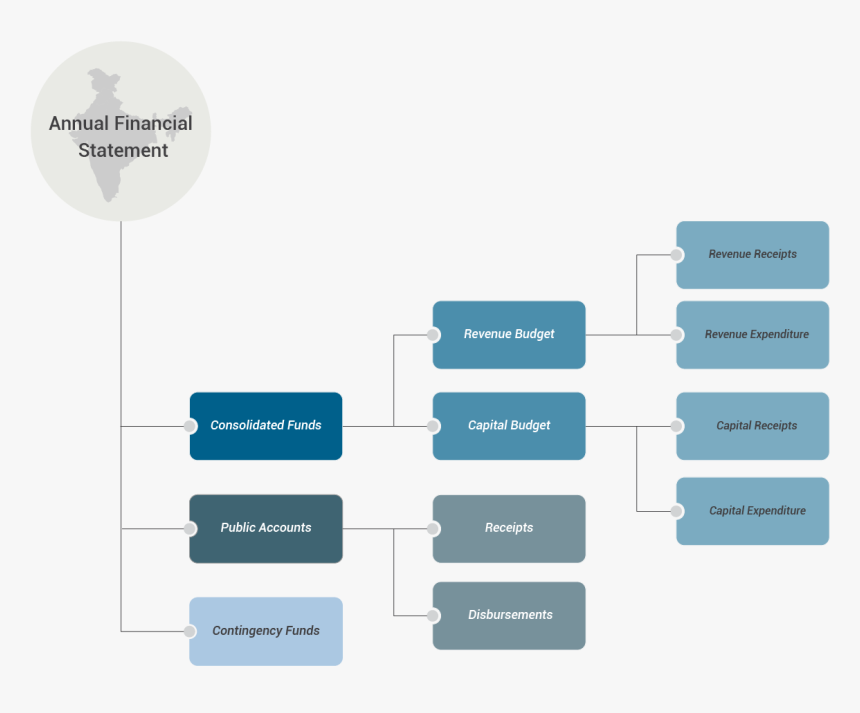 Images/union Budget Structure - Government Budget, HD Png Download