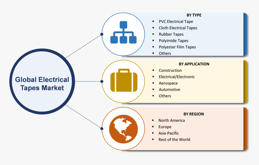 Electrical Tapes Market - World Co2 Emissions By Sector, HD Png Download