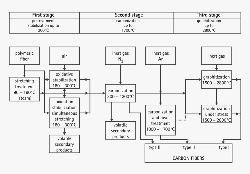 Carbon Fiber Process, HD Png Download