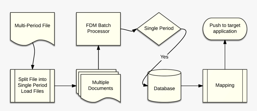 Fdmee Multi-period Load Flow Diagram - Circle, HD Png Download