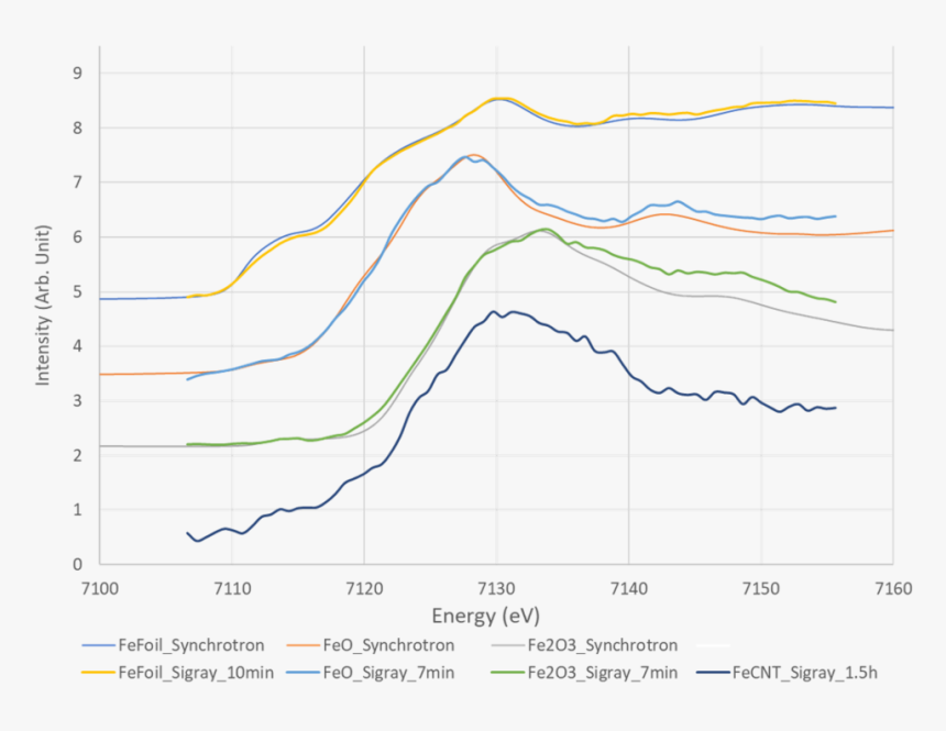 Fingerprinting Of Fe Carbon Nanotubes To Determine - Plot, HD Png Download