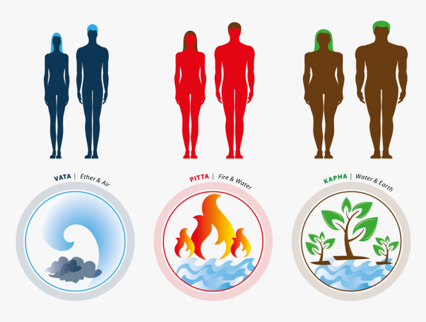 Vata Pitta Kapha Symbolen Tekst 01 - Vata Pitta And Kapha, HD Png Download