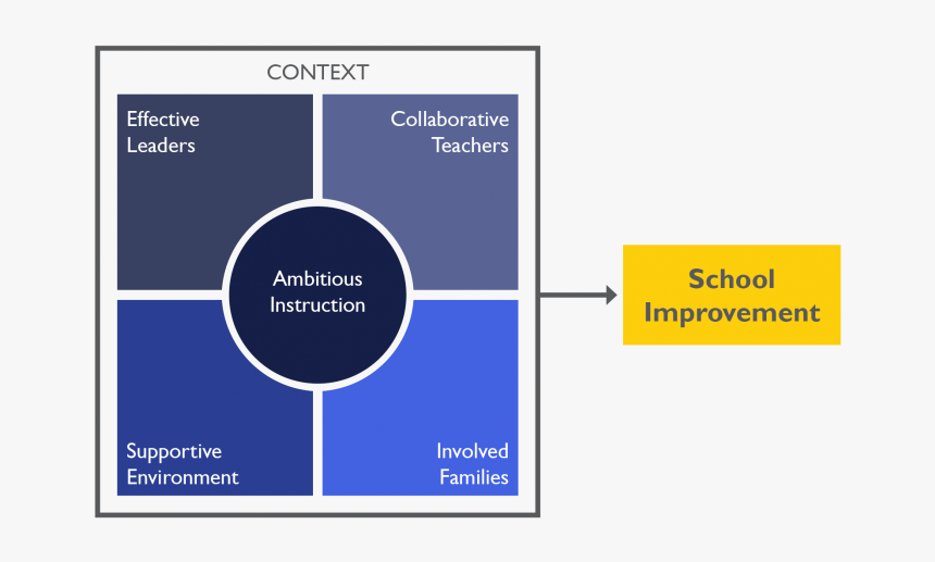 School Improvement - High School Strategic Plan Infographic, HD Png Download