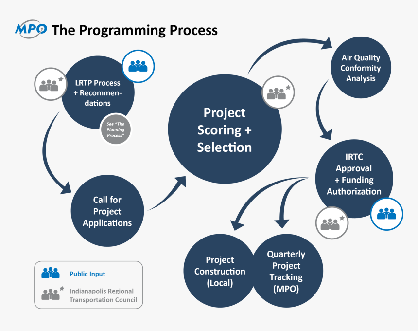 Programming Process Graphic - Indianapolis Mpo, HD Png Download