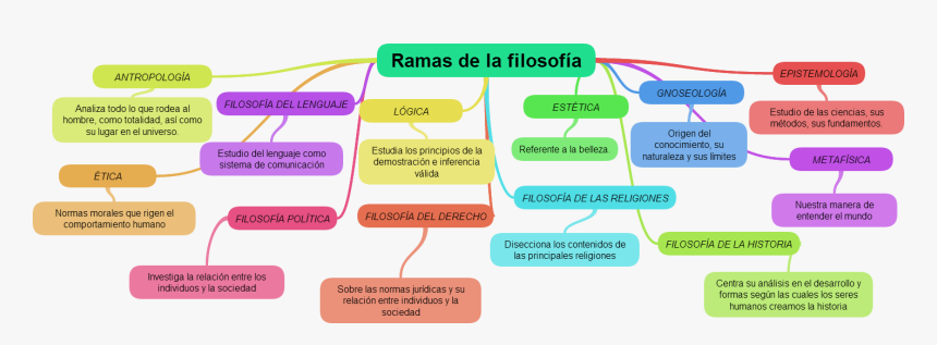 Esquema De La Filosofia Y Sus Ramas, HD Png Download