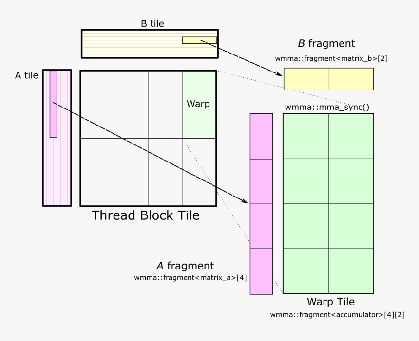 Tensor Core Convolution, HD Png Download