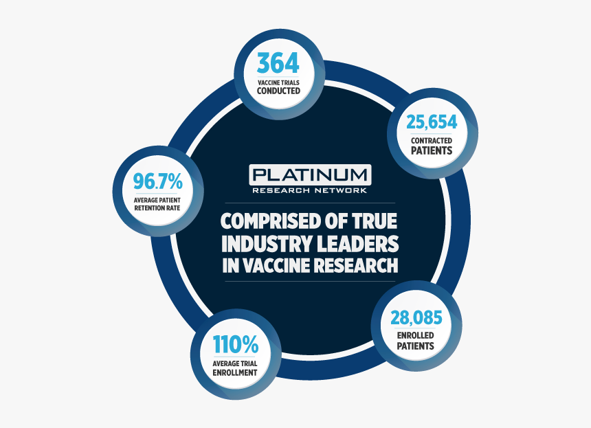 Platinum Research Network Vaccine Investigators - Circle, HD Png Download