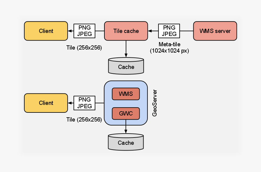 / Images/gwc1 - Schema Geowebcache, HD Png Download