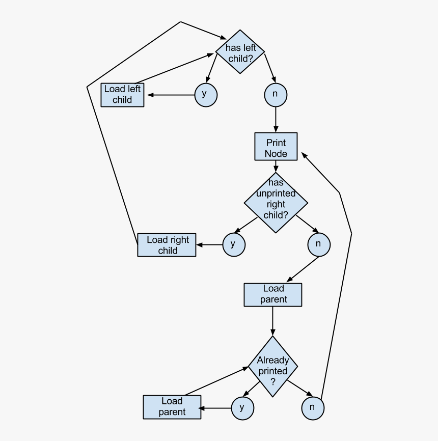 Binary Tree Sort - Binarno Stablo Java, HD Png Download