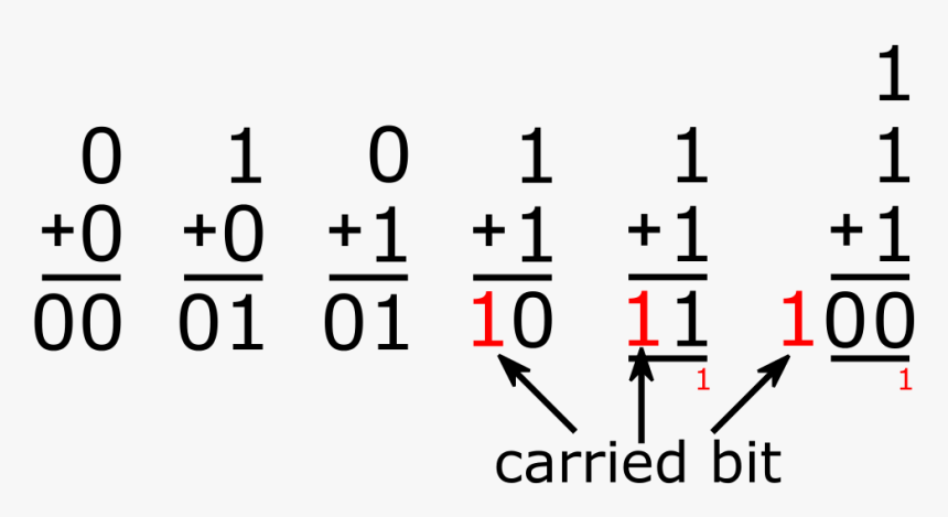 Binary Addition, HD Png Download , Transparent Png Image - PNGitem