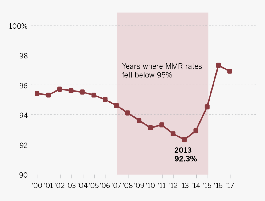 Mmr Vaccination Rates, HD Png Download