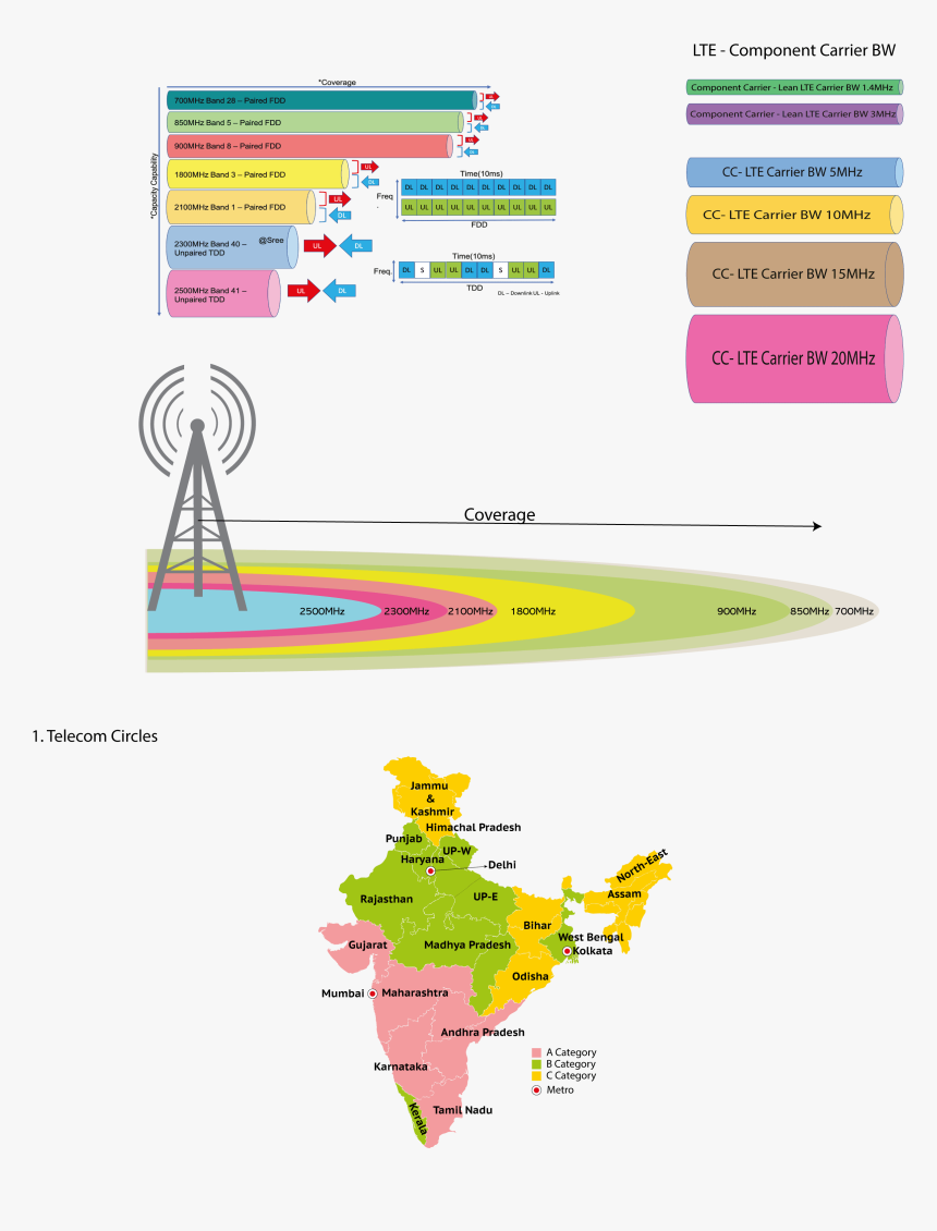 Spectrum Map 1 2019 India - Frequency Allocation In India, HD Png Download