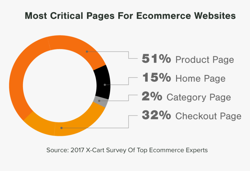 Most Important Pages For Ecommerce Website Design - Circle, HD Png Download