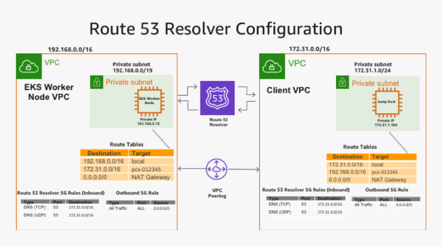 Route 53 Dns Resolver, HD Png Download