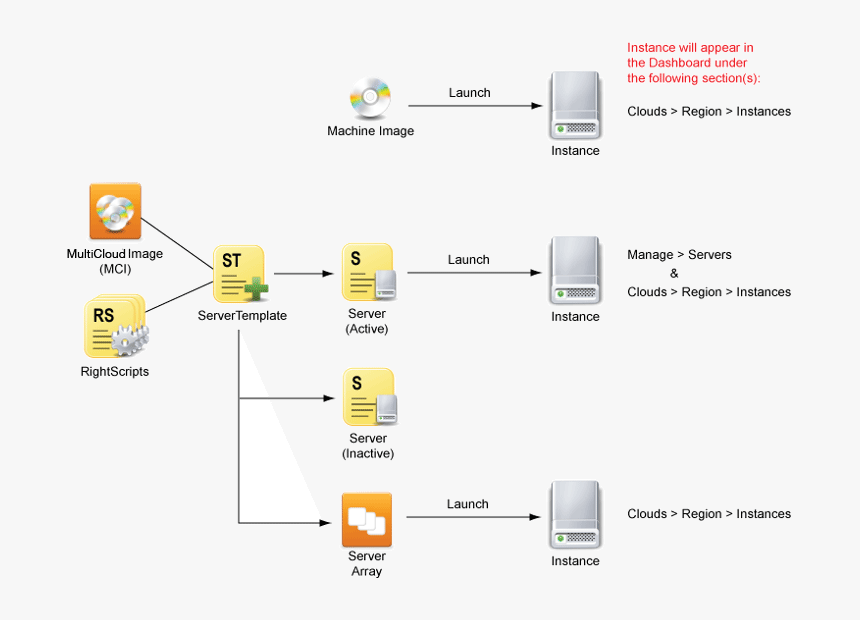 Cm Servers Instances - Instances Of Servers, HD Png Download