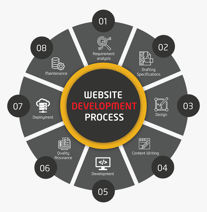 Web Development Process Weblankan - Application Of C Programming, HD ...