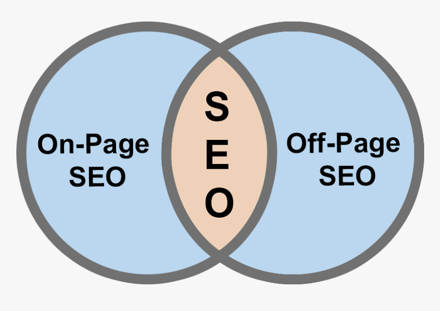 Seo-types - Type Of Seo On The Page And Off The Page, HD Png Download