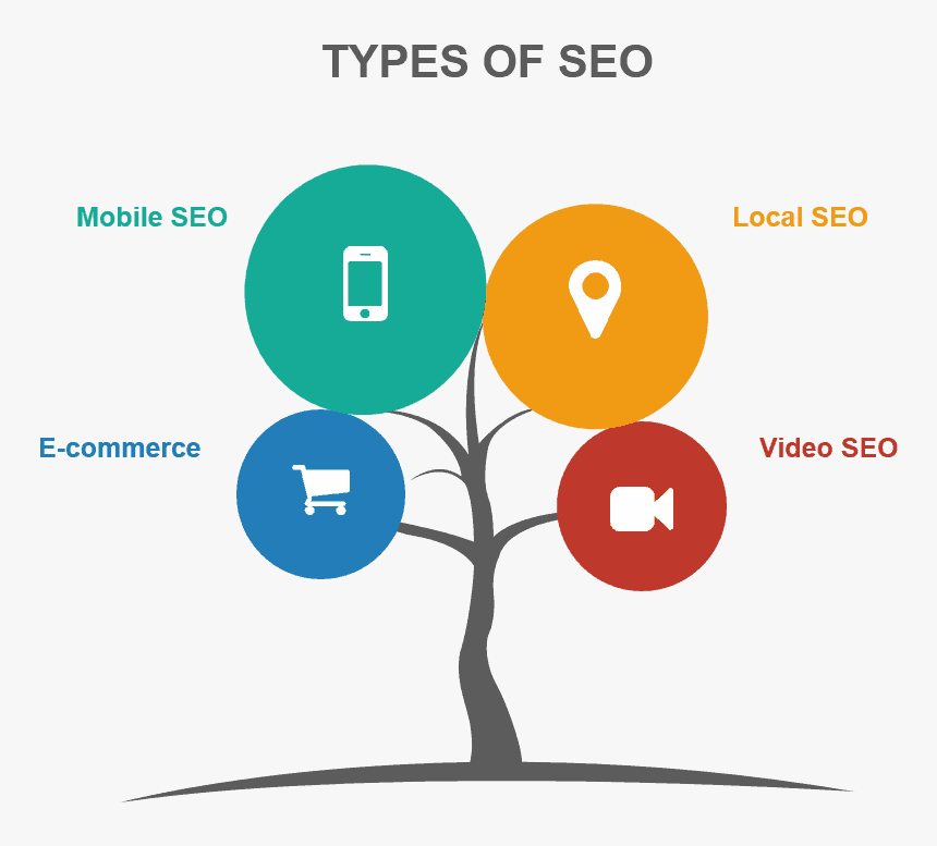 Types Of Seo Image - Types Of Seo Png, Transparent Png