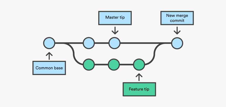 Git Merge Branch, HD Png Download