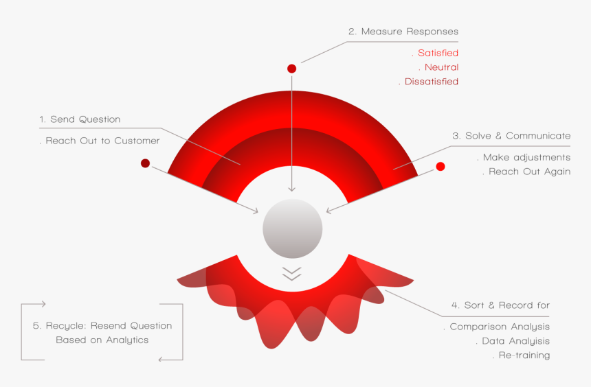 Customer Feedback Analysis Program - Circle, HD Png Download