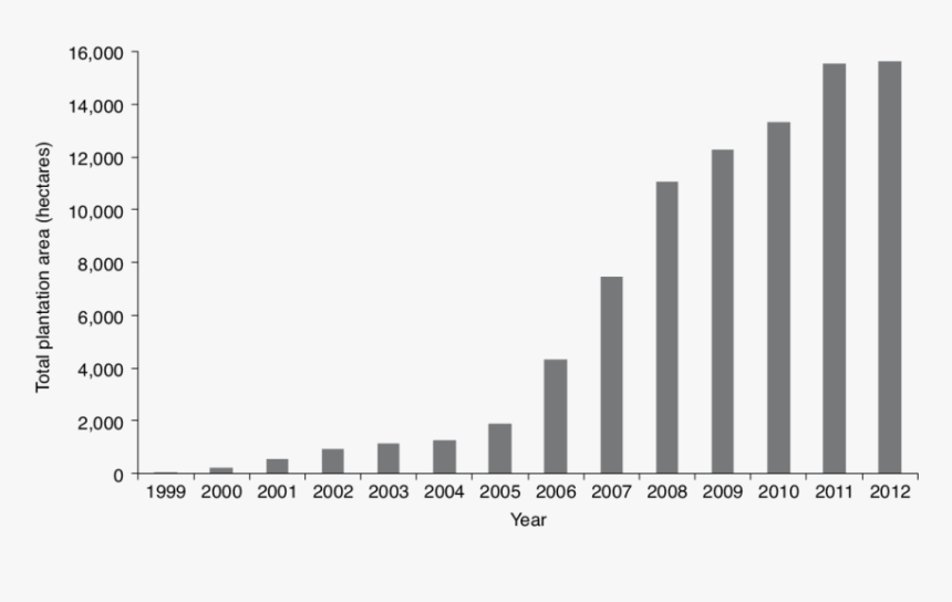 Price Graph Of Sandalwood, HD Png Download
