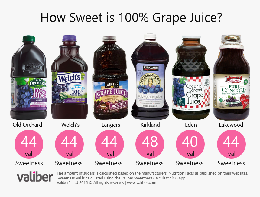 How Sweet Is 100% Grape Juice, HD Png Download