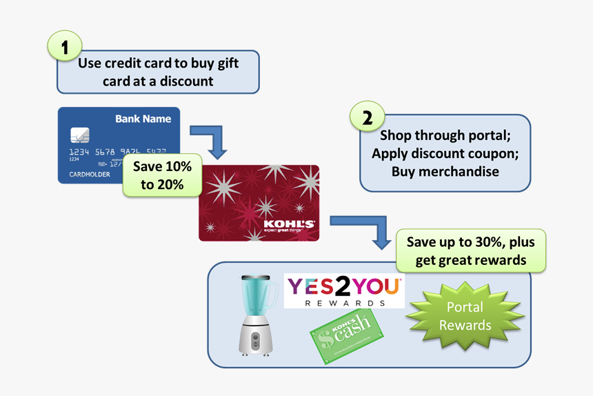 Kohls Extreme Stacking - Manufactured Spending, HD Png Download