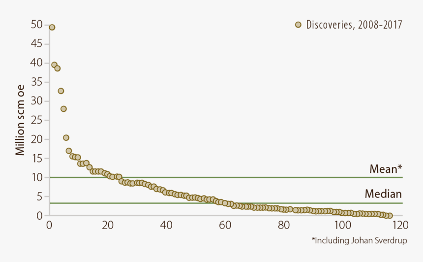 5 Discovery Size Per Find, 2008-17 - Plot, HD Png Download