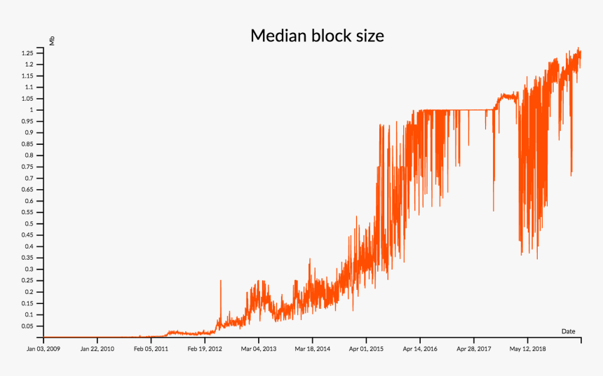 Bitcoin Blocks - Plot, HD Png Download
