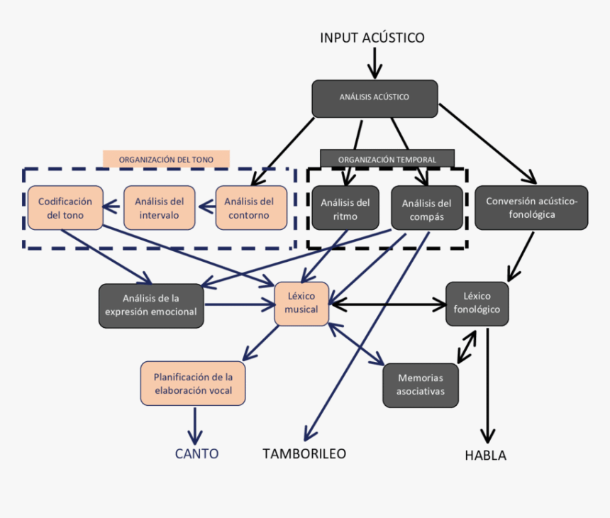 Procesamiento Modular De La Musica, HD Png Download