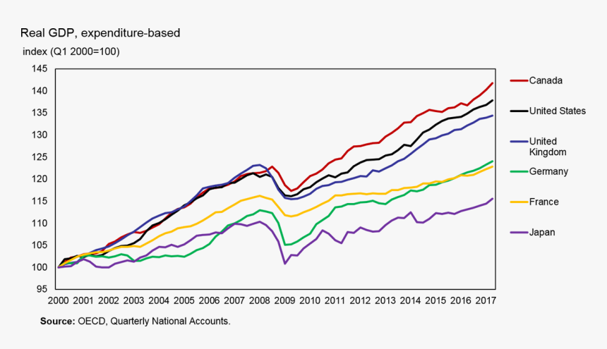 A Line Graph Of Chart - Économie Du Canada, HD Png Download