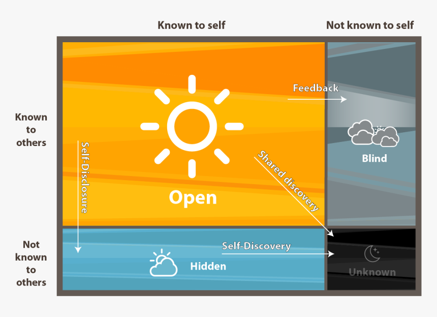 In A Relationship Based On Trust The Open Window Is - Feedback Johari Windows, HD Png Download