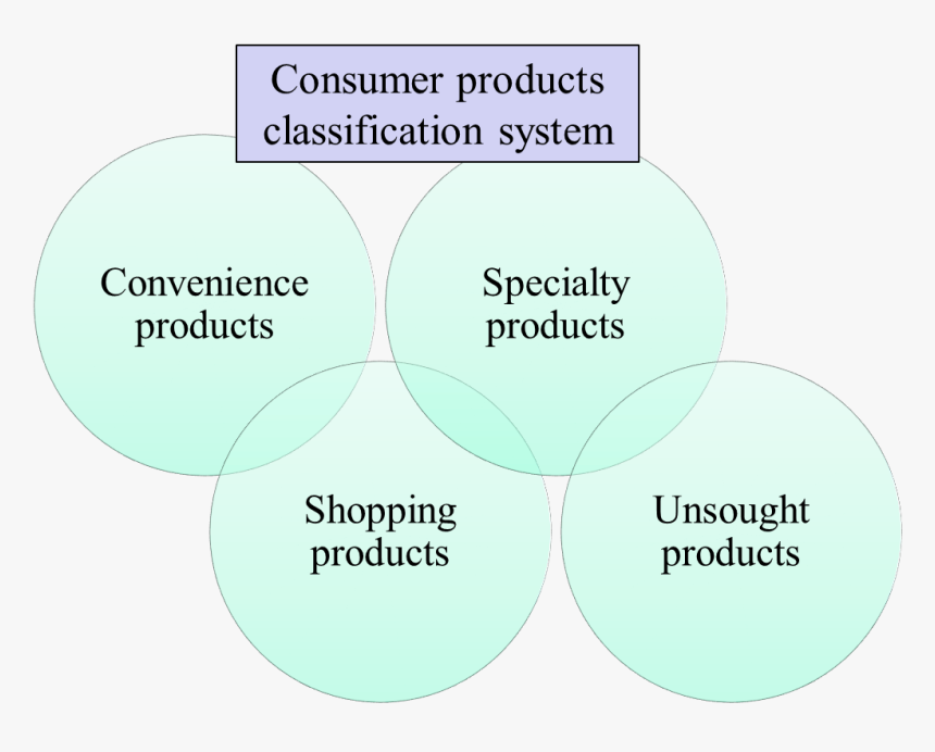 Consumer Product Classification System - Afdo, HD Png Download