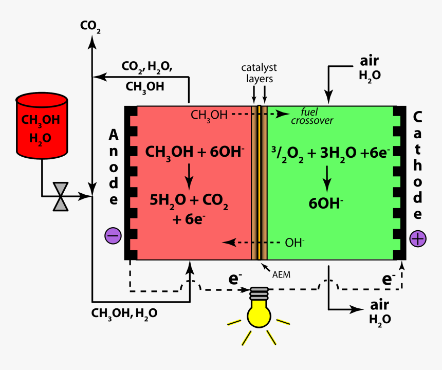 Direct Methanol Alkaline Fuel Cell Color- Anion Exchange - Alkaline Direct Methanol Fuel Cell, HD Png Download