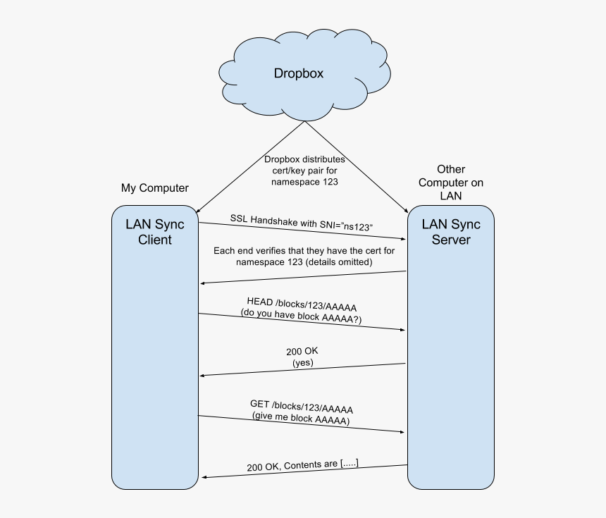 Dropbox Lan Sync, HD Png Download