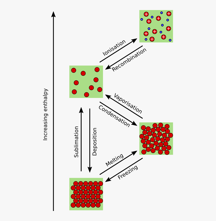 Four States Of Matter - Circle, HD Png Download