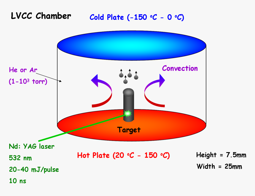 Laser Vaporization Controlled Condensation, HD Png Download