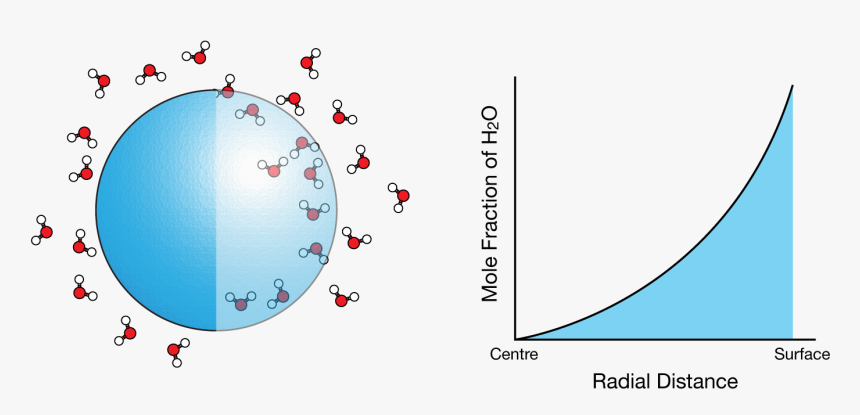Transparent Condensation Cloud Clipart - Aerosol Heterogeneous Chemistry, HD Png Download