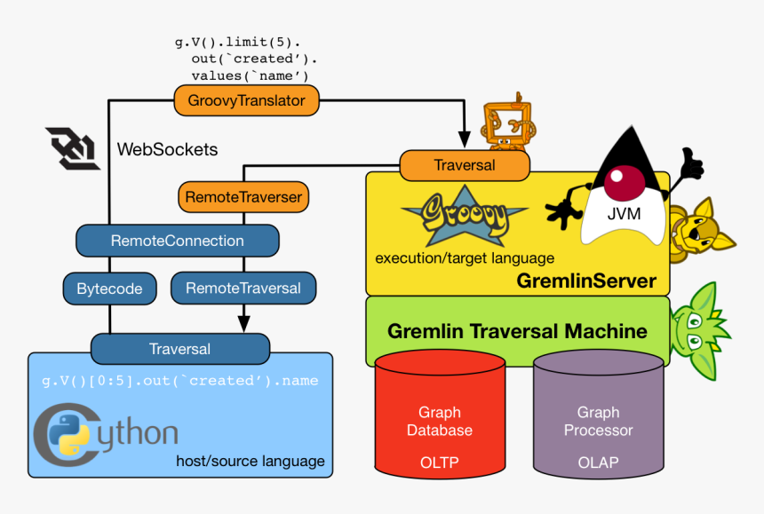Gremlin And Janusgraph Db, HD Png Download