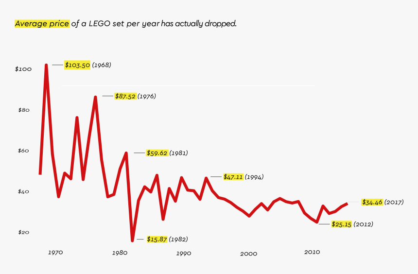 All Legosets Price, HD Png Download