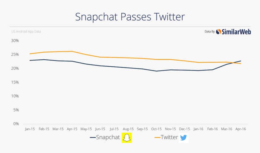 Snap - Similarweb, HD Png Download